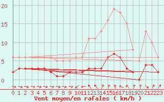 Courbe de la force du vent pour Grasque (13)