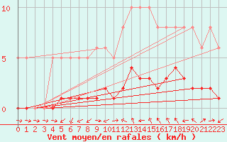 Courbe de la force du vent pour Saint-Laurent-du-Pont (38)