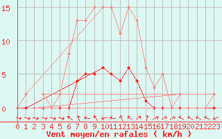 Courbe de la force du vent pour Pertuis - Le Farigoulier (84)
