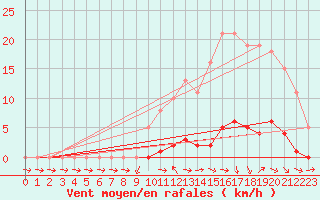 Courbe de la force du vent pour Saffr (44)