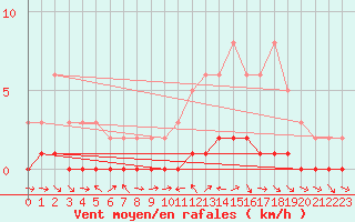 Courbe de la force du vent pour Sauteyrargues (34)