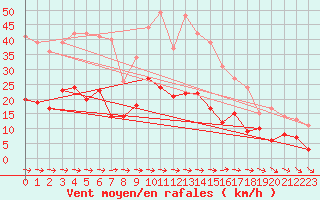 Courbe de la force du vent pour Sariena, Depsito agua