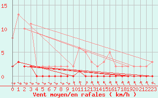 Courbe de la force du vent pour Pertuis - Le Farigoulier (84)