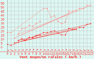 Courbe de la force du vent pour Nostang (56)