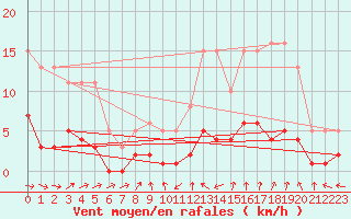 Courbe de la force du vent pour Anglars St-Flix(12)