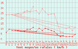 Courbe de la force du vent pour Grasque (13)