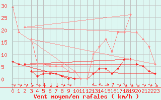 Courbe de la force du vent pour Champtercier (04)