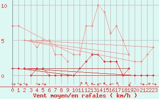 Courbe de la force du vent pour Saint-Michel-d