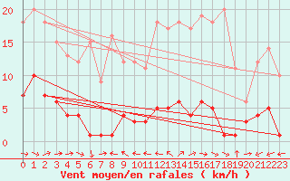 Courbe de la force du vent pour Plasencia