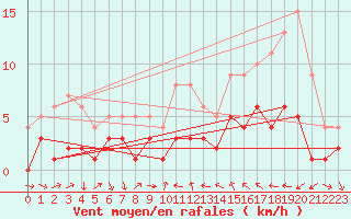 Courbe de la force du vent pour Sariena, Depsito agua