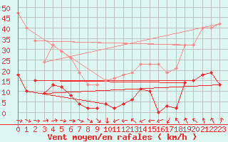 Courbe de la force du vent pour Agde (34)