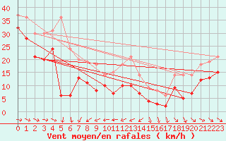 Courbe de la force du vent pour Machichaco Faro