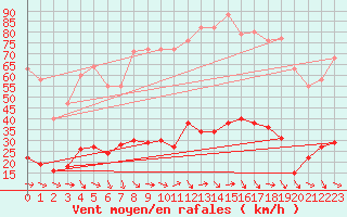 Courbe de la force du vent pour Besse-sur-Issole (83)