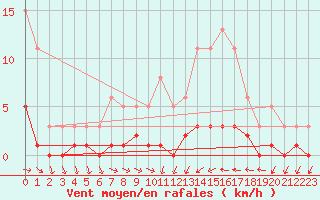 Courbe de la force du vent pour Narbonne-Ouest (11)