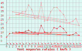 Courbe de la force du vent pour Fameck (57)