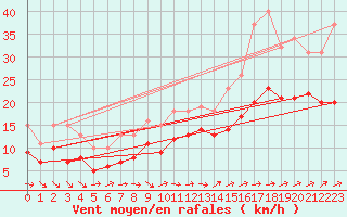 Courbe de la force du vent pour Monts-sur-Guesnes (86)