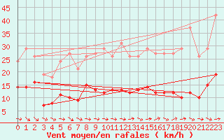 Courbe de la force du vent pour Montredon des Corbires (11)