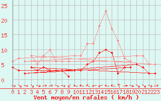 Courbe de la force du vent pour Porqueres