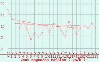 Courbe de la force du vent pour Orschwiller (67)