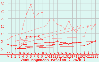 Courbe de la force du vent pour Cessieu le Haut (38)