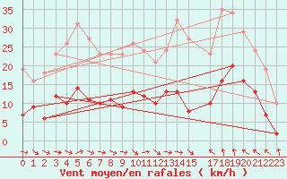 Courbe de la force du vent pour Montredon des Corbires (11)