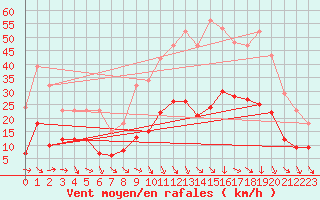 Courbe de la force du vent pour Pomrols (34)