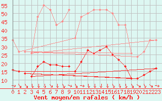 Courbe de la force du vent pour La Beaume (05)