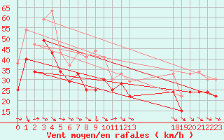 Courbe de la force du vent pour Plussin (42)