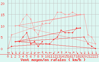 Courbe de la force du vent pour Saint-Georges-d