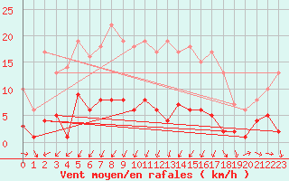 Courbe de la force du vent pour Daroca