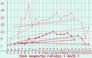 Courbe de la force du vent pour Nonaville (16)