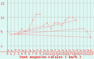 Courbe de la force du vent pour Sanary-sur-Mer (83)