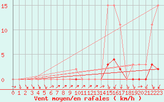 Courbe de la force du vent pour Bannay (18)