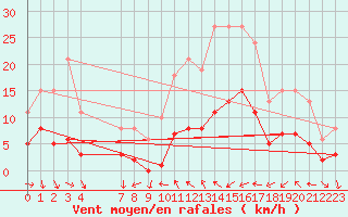 Courbe de la force du vent pour Xert / Chert (Esp)