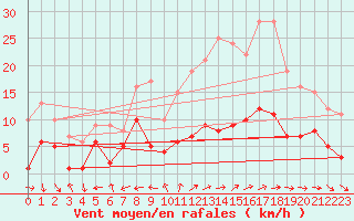 Courbe de la force du vent pour Coria