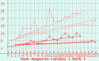 Courbe de la force du vent pour Herserange (54)