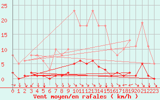 Courbe de la force du vent pour Blois-l