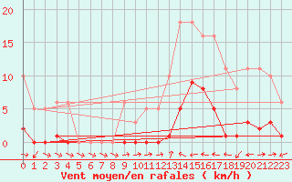 Courbe de la force du vent pour Liefrange (Lu)