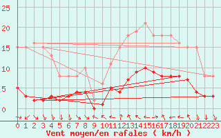 Courbe de la force du vent pour Xert / Chert (Esp)