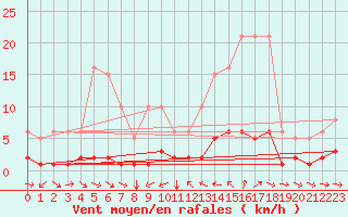 Courbe de la force du vent pour Champtercier (04)