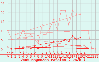 Courbe de la force du vent pour Caix (80)