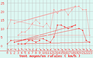 Courbe de la force du vent pour Miribel-les-Echelles (38)