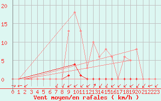 Courbe de la force du vent pour Gjilan (Kosovo)