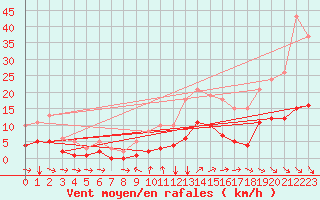 Courbe de la force du vent pour Jussy (02)
