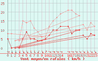 Courbe de la force du vent pour Mont-Rigi (Be)