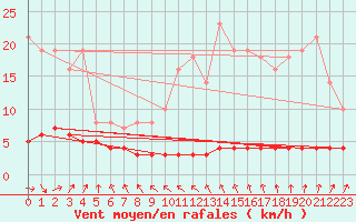 Courbe de la force du vent pour Priay (01)