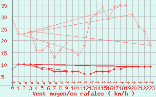 Courbe de la force du vent pour Priay (01)