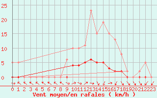 Courbe de la force du vent pour Dounoux (88)