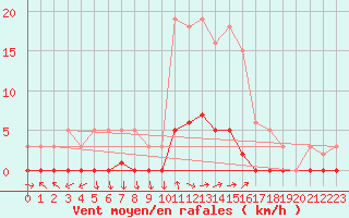Courbe de la force du vent pour Connerr (72)