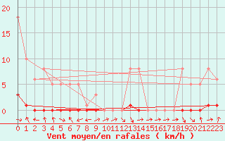 Courbe de la force du vent pour Recoubeau (26)